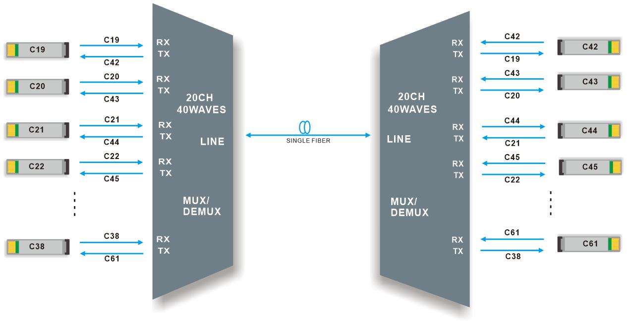 20 チャンネル DWDM MUX/DEMUX