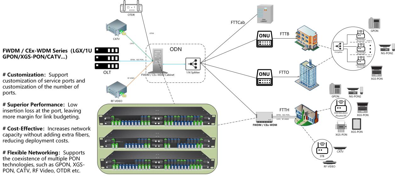 FWDM/CEx-WDM Series Product Application Diagram