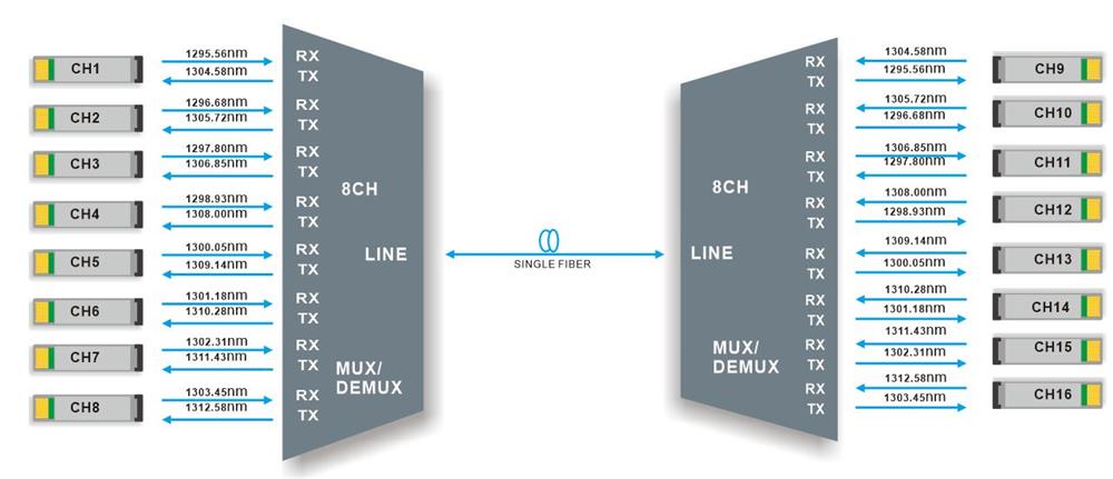 Single Fiber 8CH 16Waves DWDM Mux/ Demux