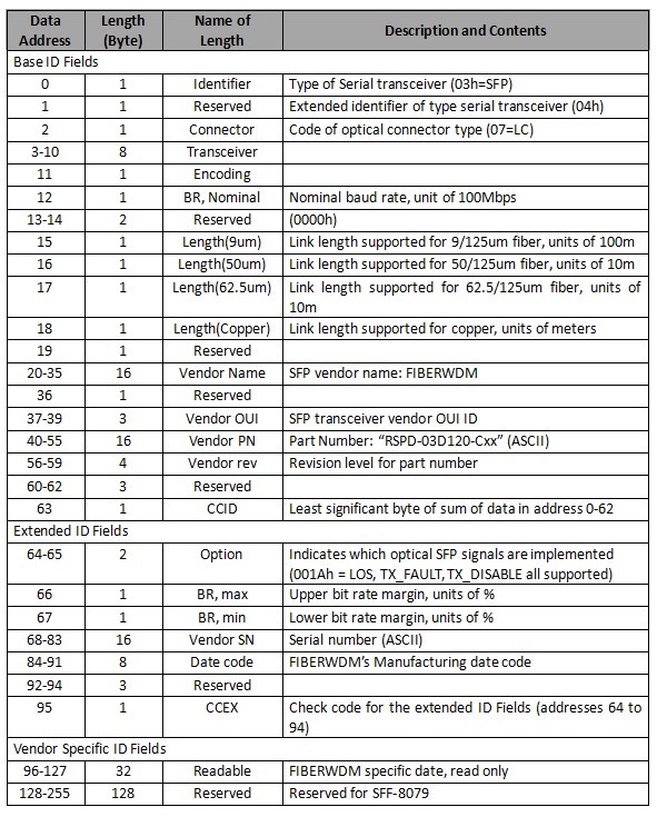 120km DWDM SFP Transceiver