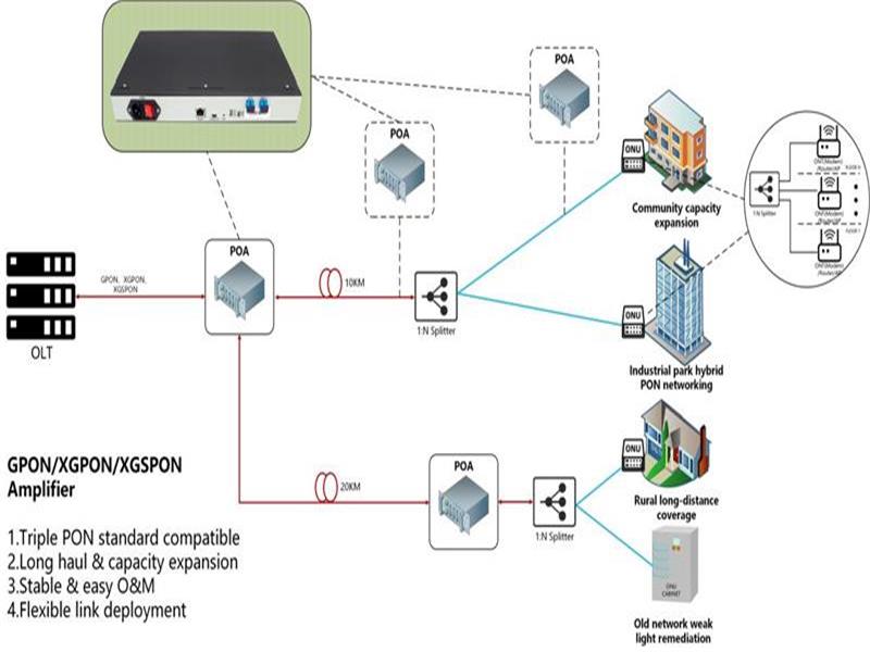 完全互換GPON/XGPON/XGSPON光増幅器の技術応用分析