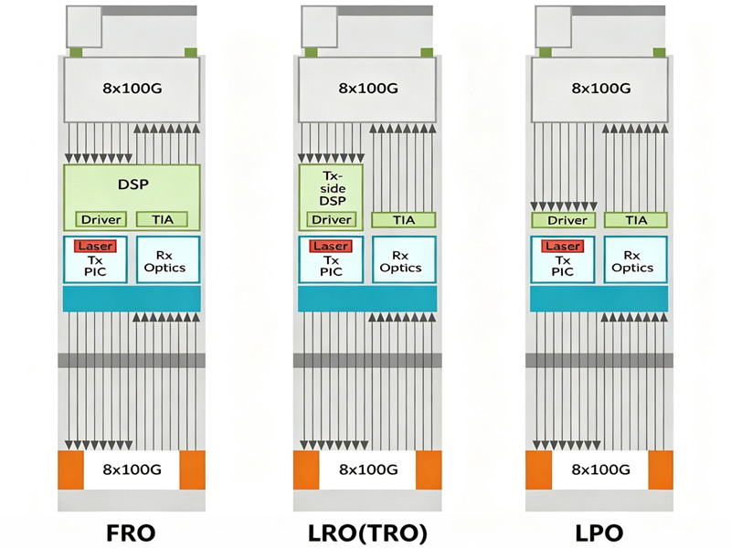 LPO、LRO/TRO光モジュール：AIデータセンター向け低消費電力インターコネクトアーキテクチャの進化