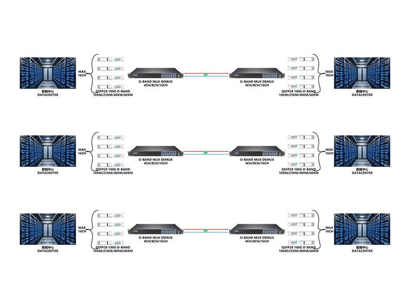 OバンドDWDM伝送技術ソリューションと全シナリオアプリケーション分析